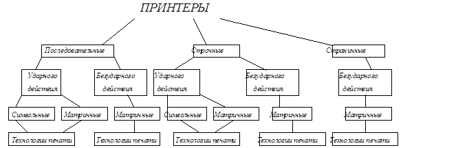 Виды принтеров схема