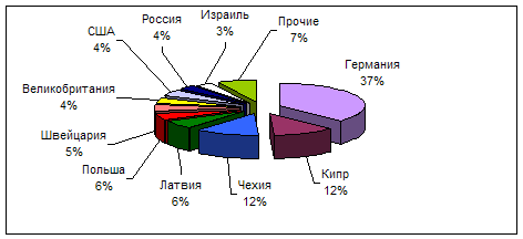 Реферат: Иностранные инвестиции в России 12