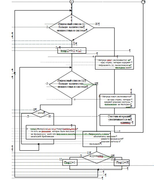 Блок схема метод простых итераций